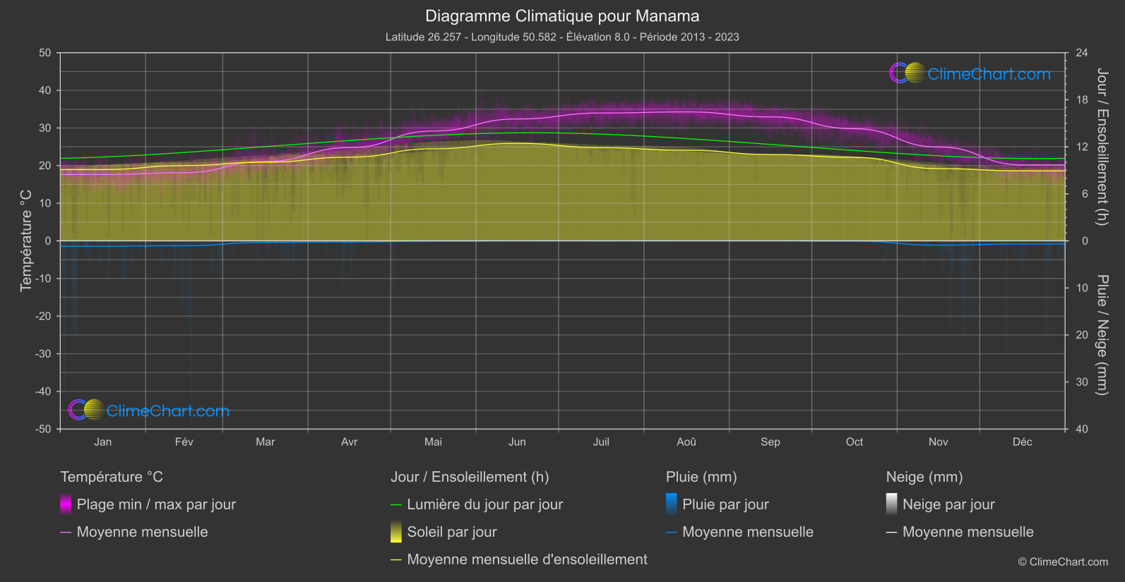 Graphique Climatique: Manama, Bahreïn