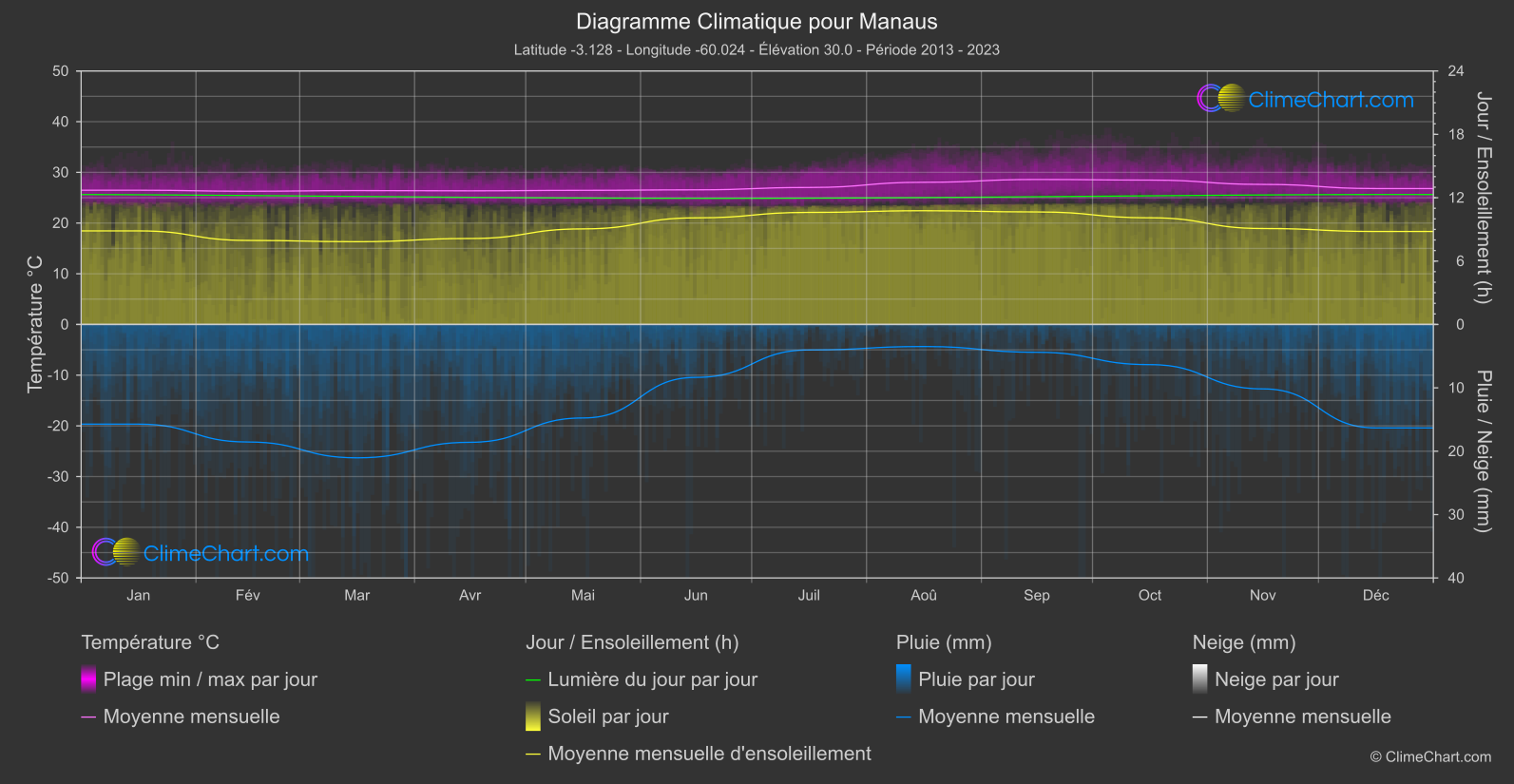 Graphique Climatique: Manaus, Brésil