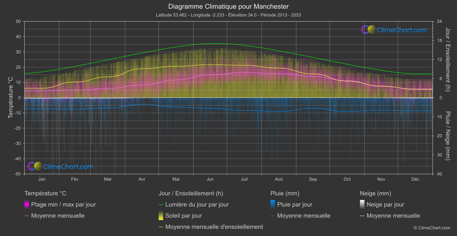 Graphique Climatique: Manchester, Grande-Bretagne