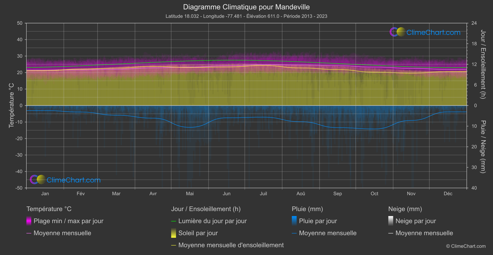 Graphique Climatique: Mandeville, Jamaïque