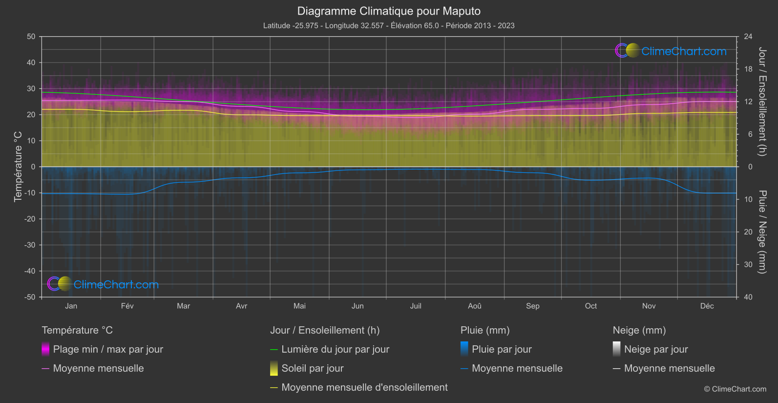 Graphique Climatique: Maputo, Mozambique