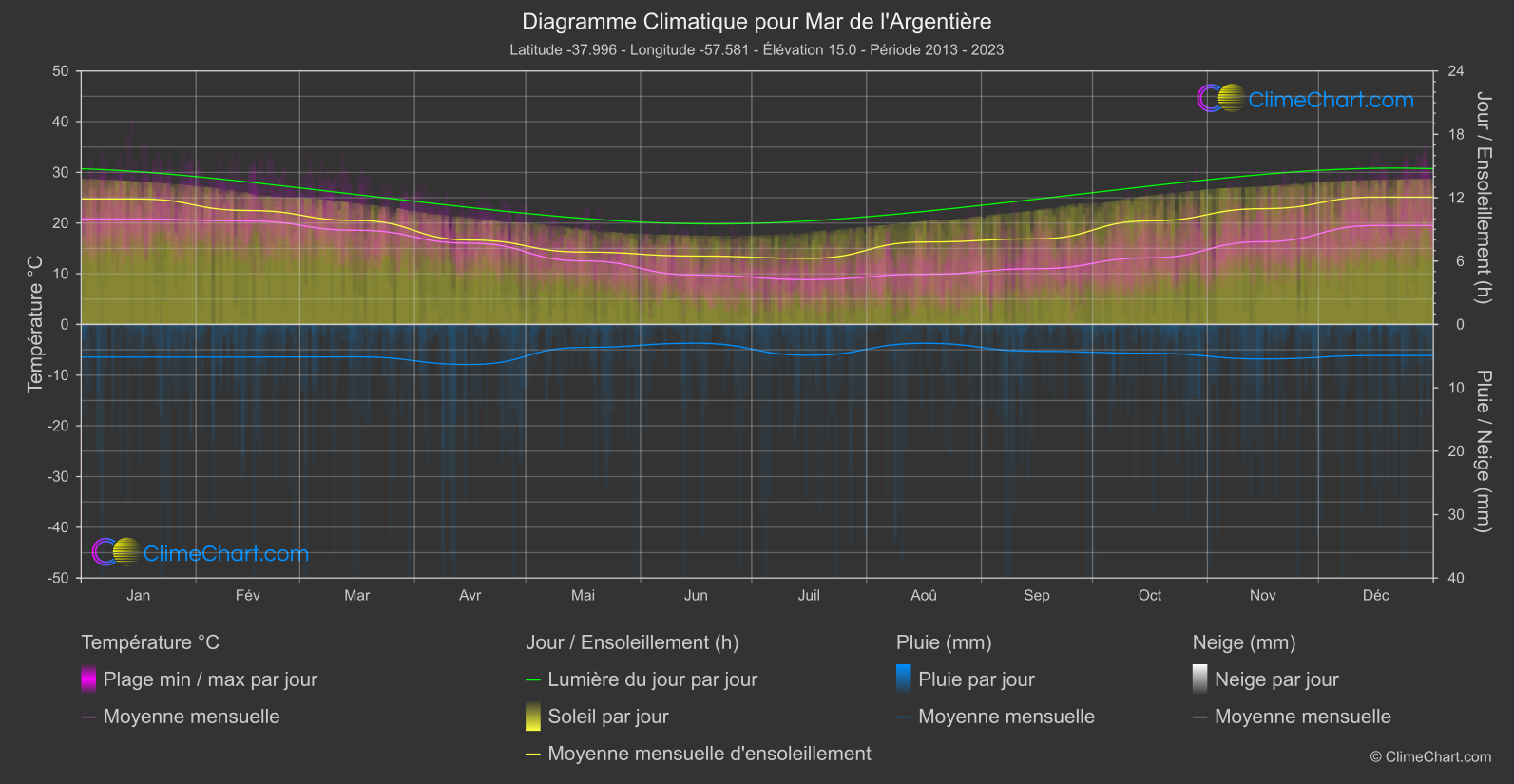 Graphique Climatique: Mar de l'Argentière, Argentine