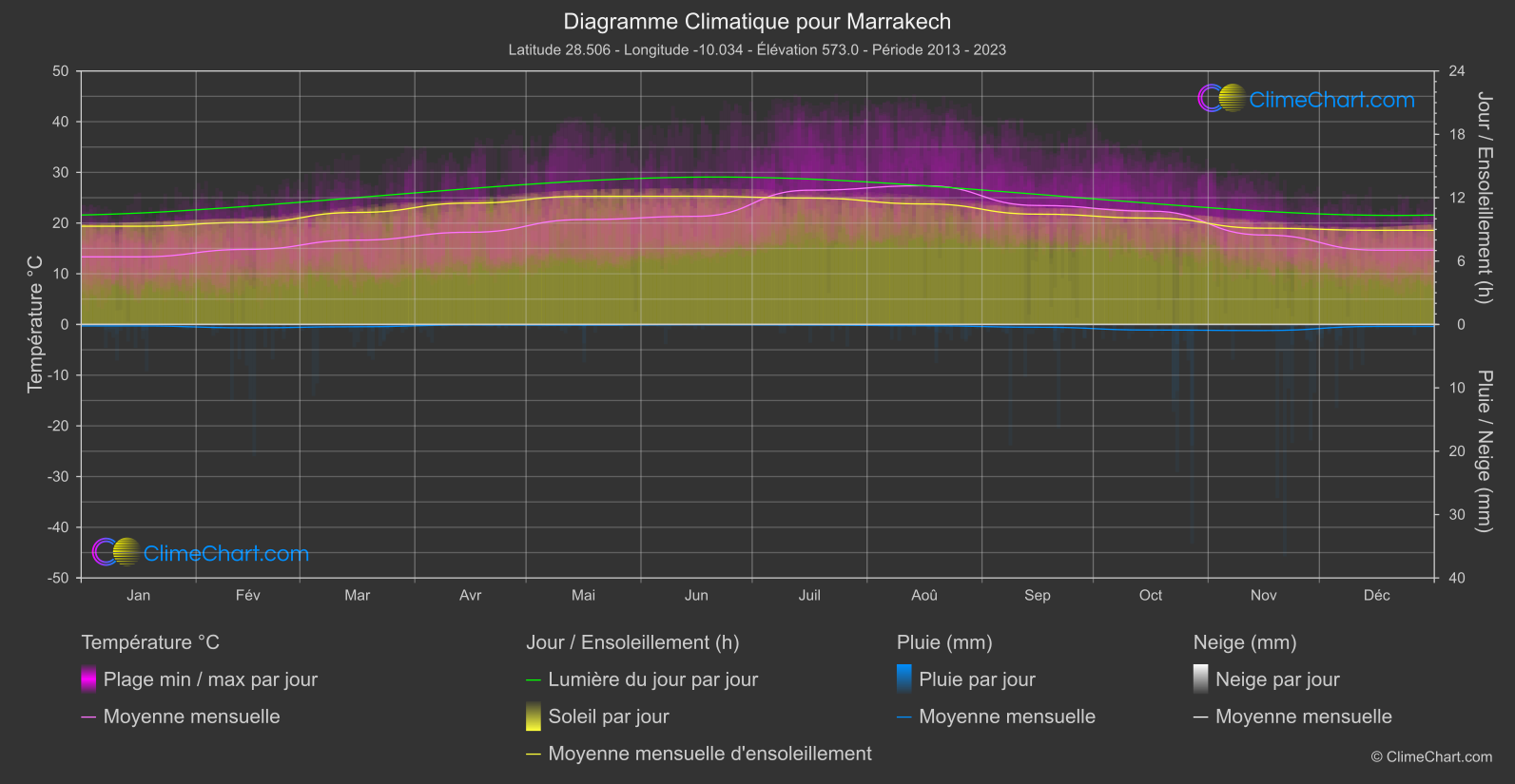 Graphique Climatique: Marrakech, Maroc