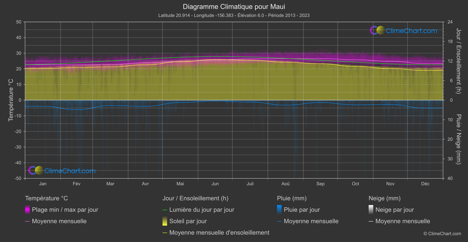 Graphique Climatique: Maui, les états-unis d'Amérique