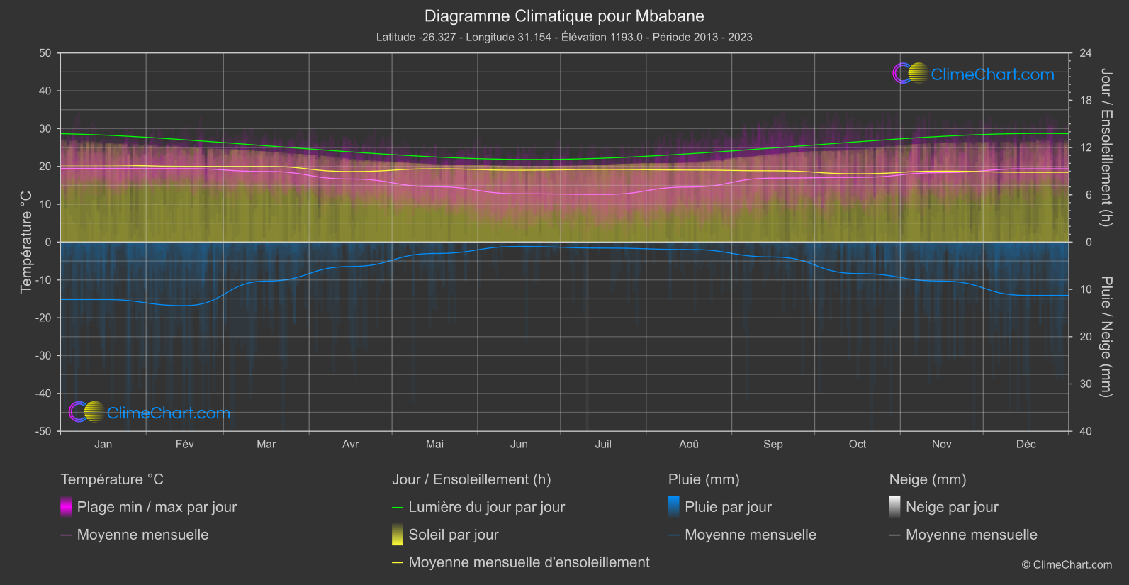 Graphique Climatique: Mbabane, Eswatini