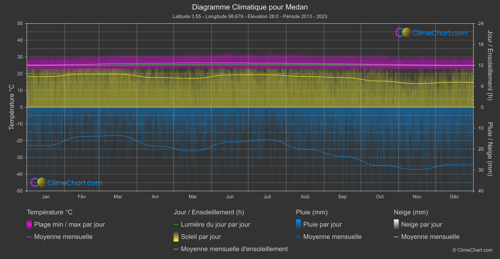 Graphique Climatique: Medan, Indonésie