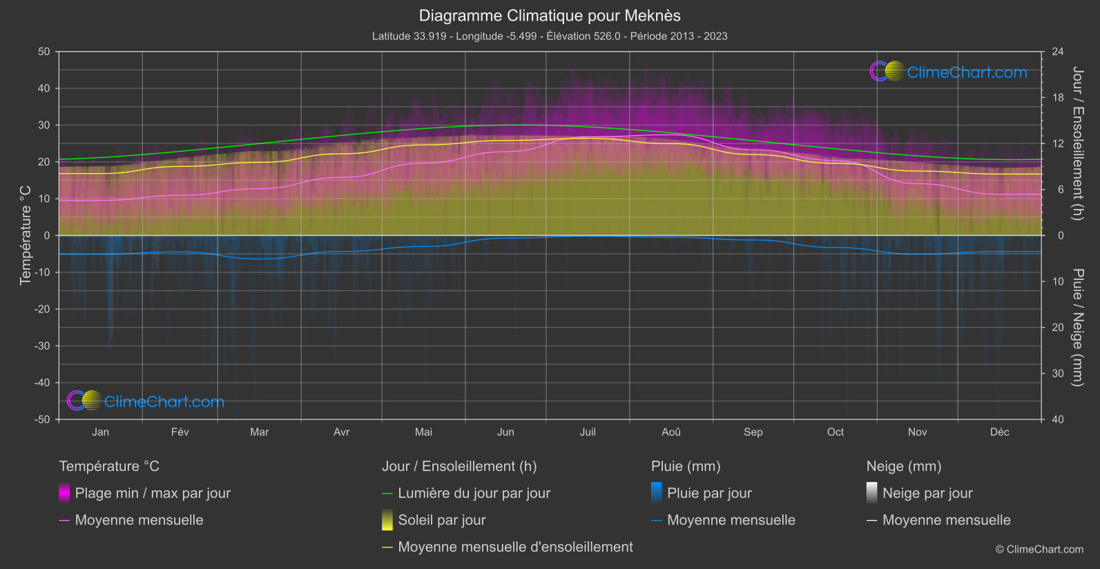 Graphique Climatique: Meknès, Maroc