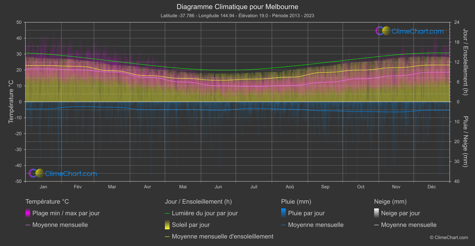 Graphique Climatique: Melbourne, Australie