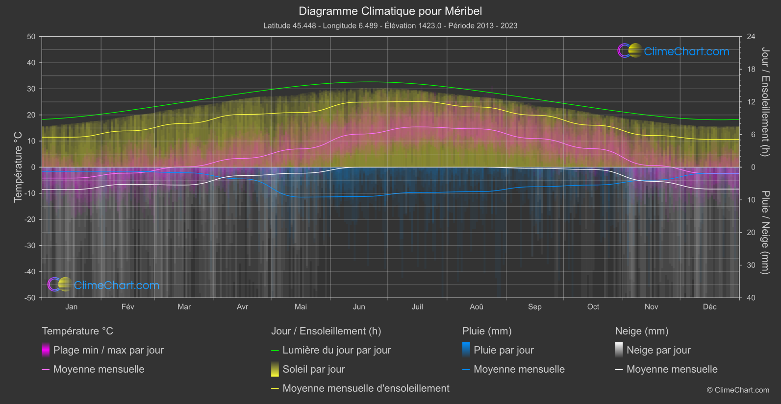 Graphique Climatique: Méribel, France