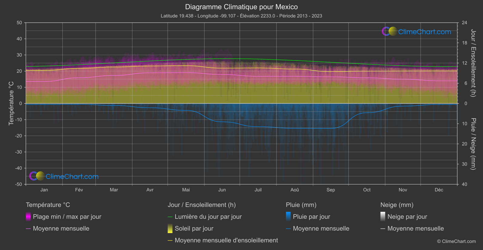 Graphique Climatique: Mexico, Mexique