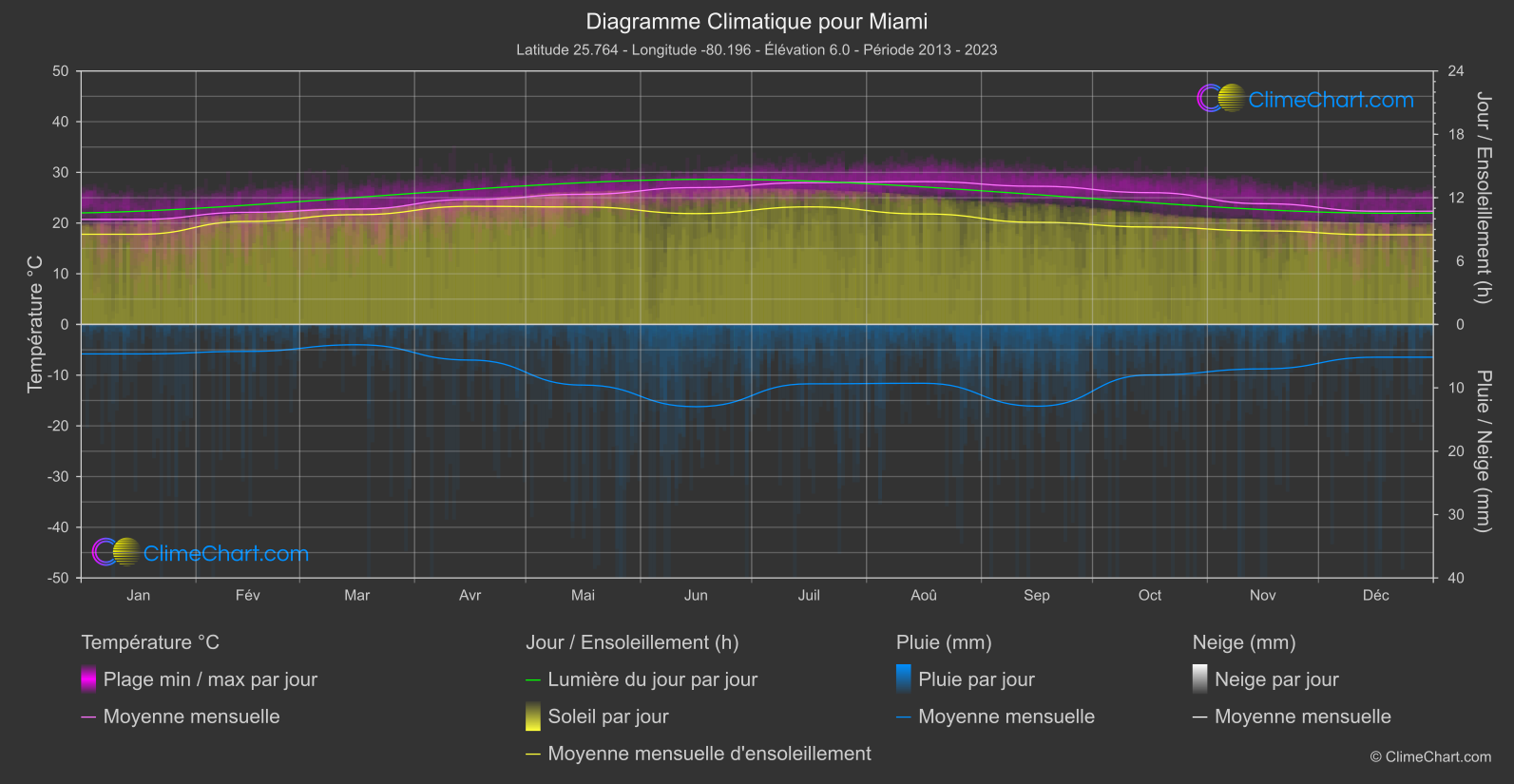 Graphique Climatique: Miami, les états-unis d'Amérique