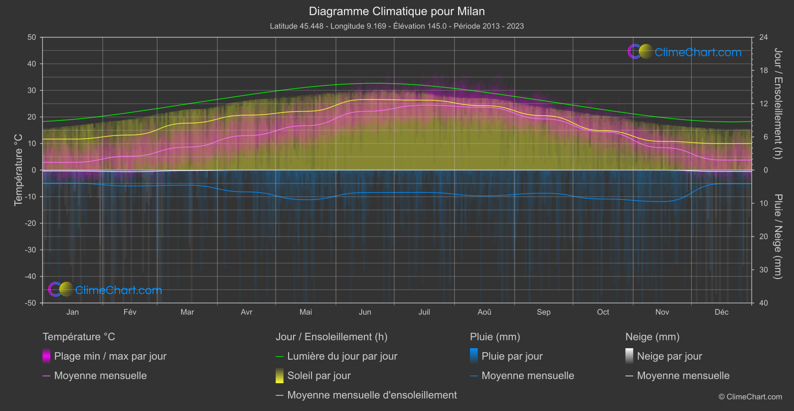 Graphique Climatique: Milan, Italie