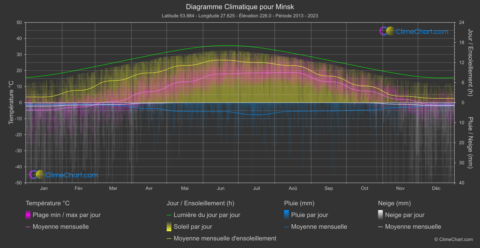 Graphique Climatique: Minsk, Biélorussie