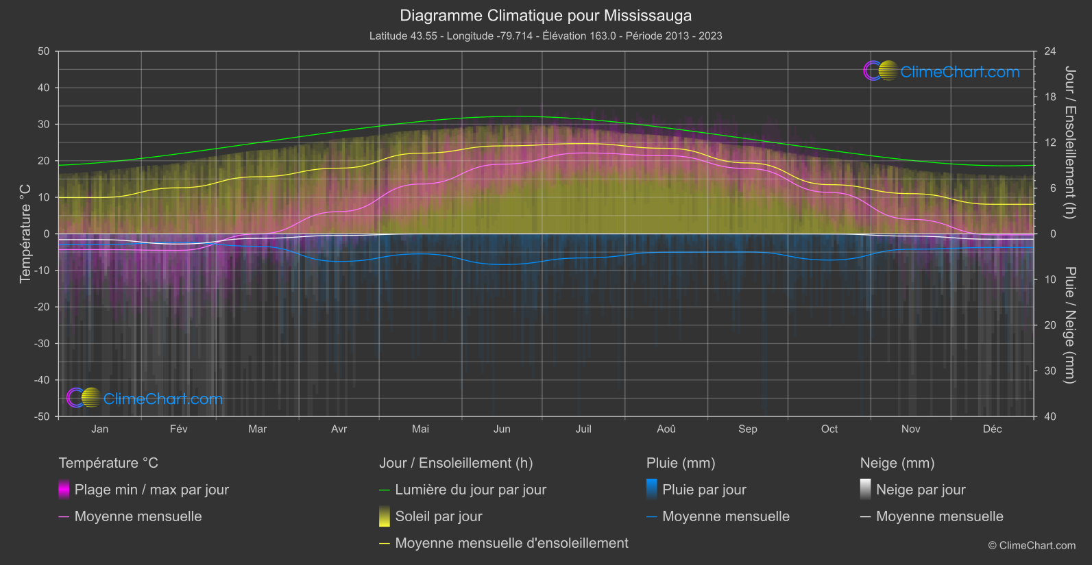 Graphique Climatique: Mississauga, Canada