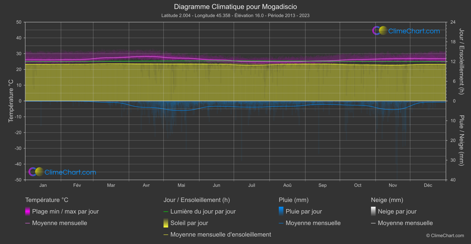 Graphique Climatique: Mogadiscio, Somalie