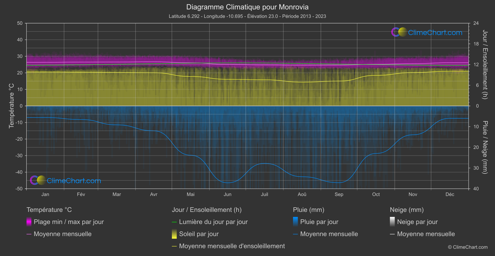 Graphique Climatique: Monrovia, Libéria