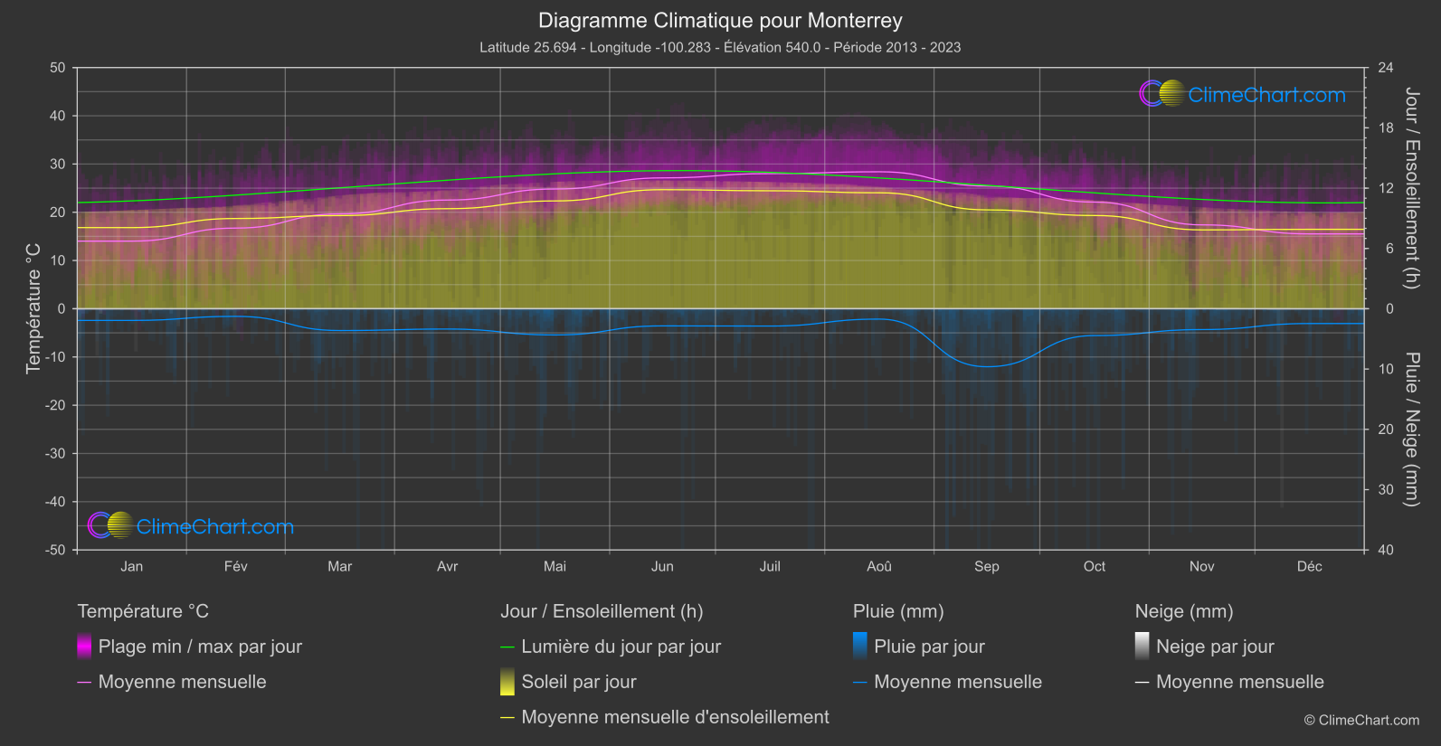 Graphique Climatique: Monterrey, Mexique