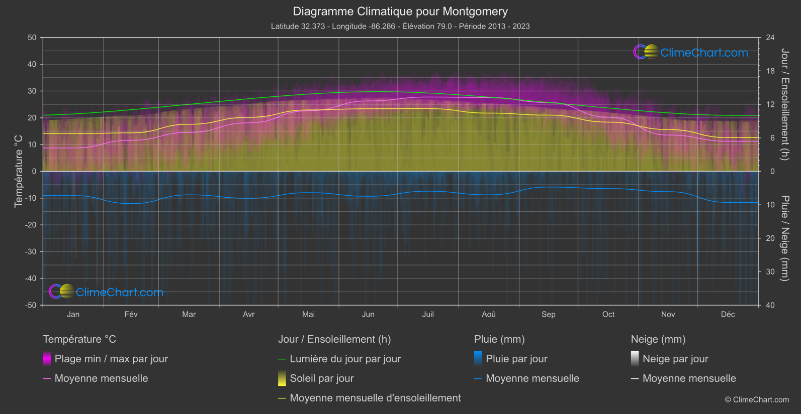 Graphique Climatique: Montgomery, les états-unis d'Amérique