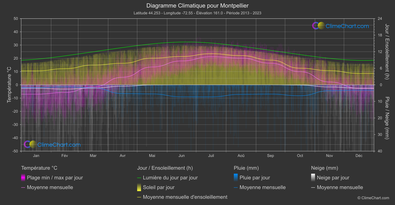 Graphique Climatique: Montpellier, les états-unis d'Amérique