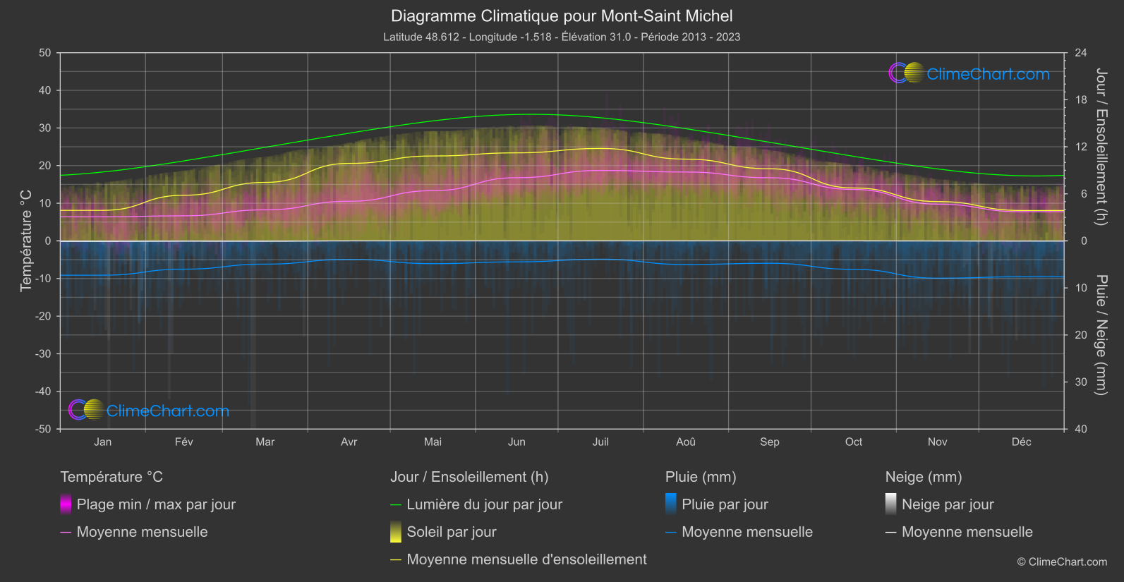 Graphique Climatique: Mont-Saint Michel, France