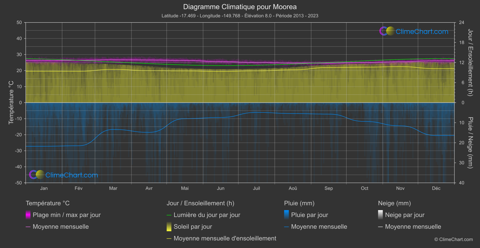 Graphique Climatique: Moorea, Polynésie française