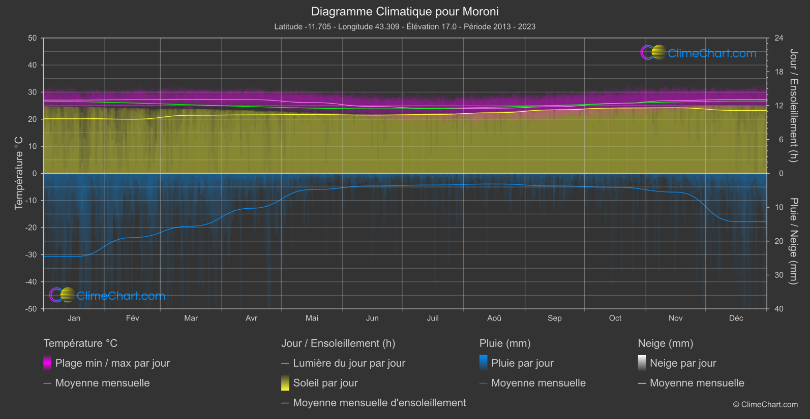 Graphique Climatique: Moroni, Comores