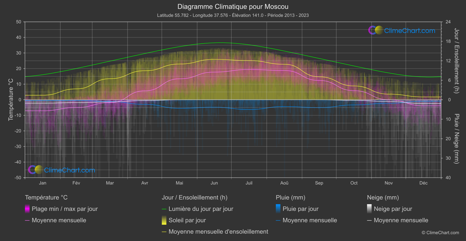 Graphique Climatique: Moscou, Fédération Russe