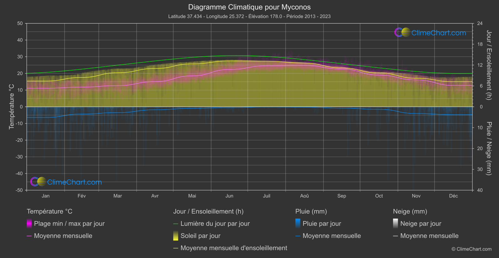 Graphique Climatique: Myconos, Grèce