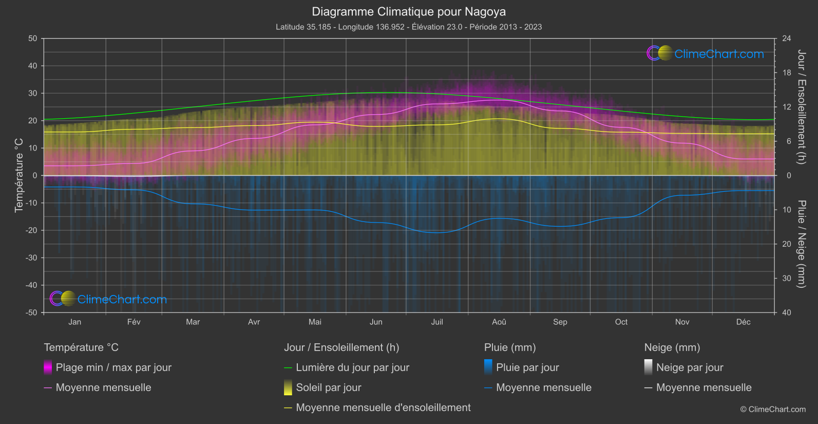 Graphique Climatique: Nagoya, Japon