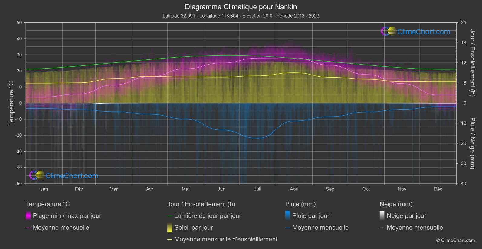 Graphique Climatique: Nankin, Chine