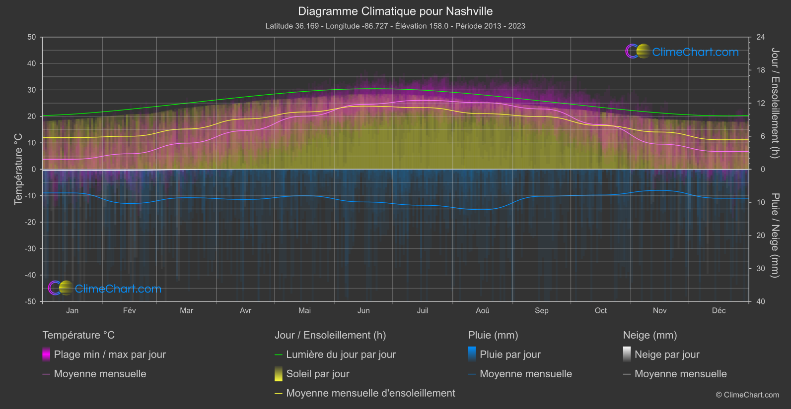 Graphique Climatique: Nashville, les états-unis d'Amérique