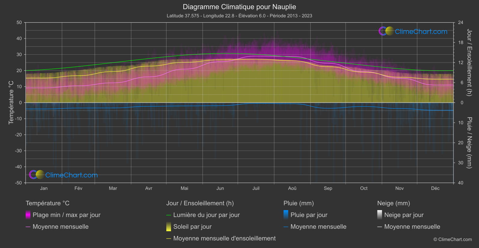 Graphique Climatique: Nauplie, Grèce