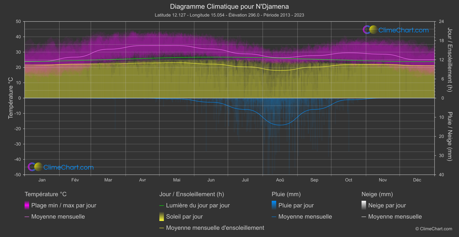 Graphique Climatique: N'Djamena, Tchad