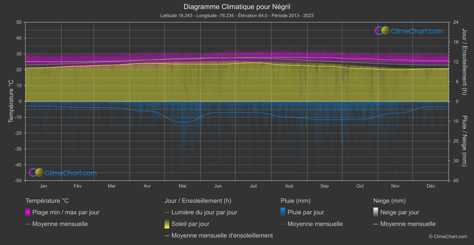 Graphique Climatique: Négril, Jamaïque