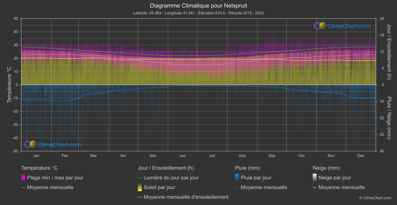 Graphique Climatique: Nelspruit, Afrique du Sud