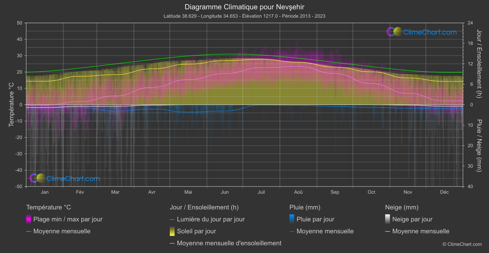 Graphique Climatique: Nevşehir, Turquie