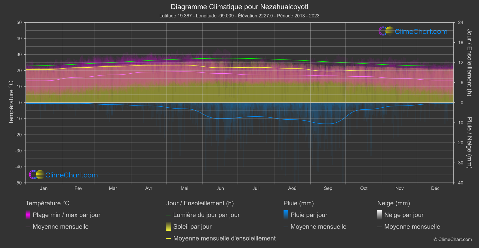 Graphique Climatique: Nezahualcoyotl, Mexique