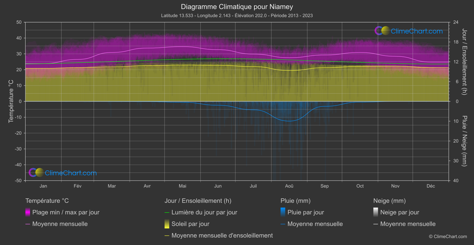 Graphique Climatique: Niamey, Niger