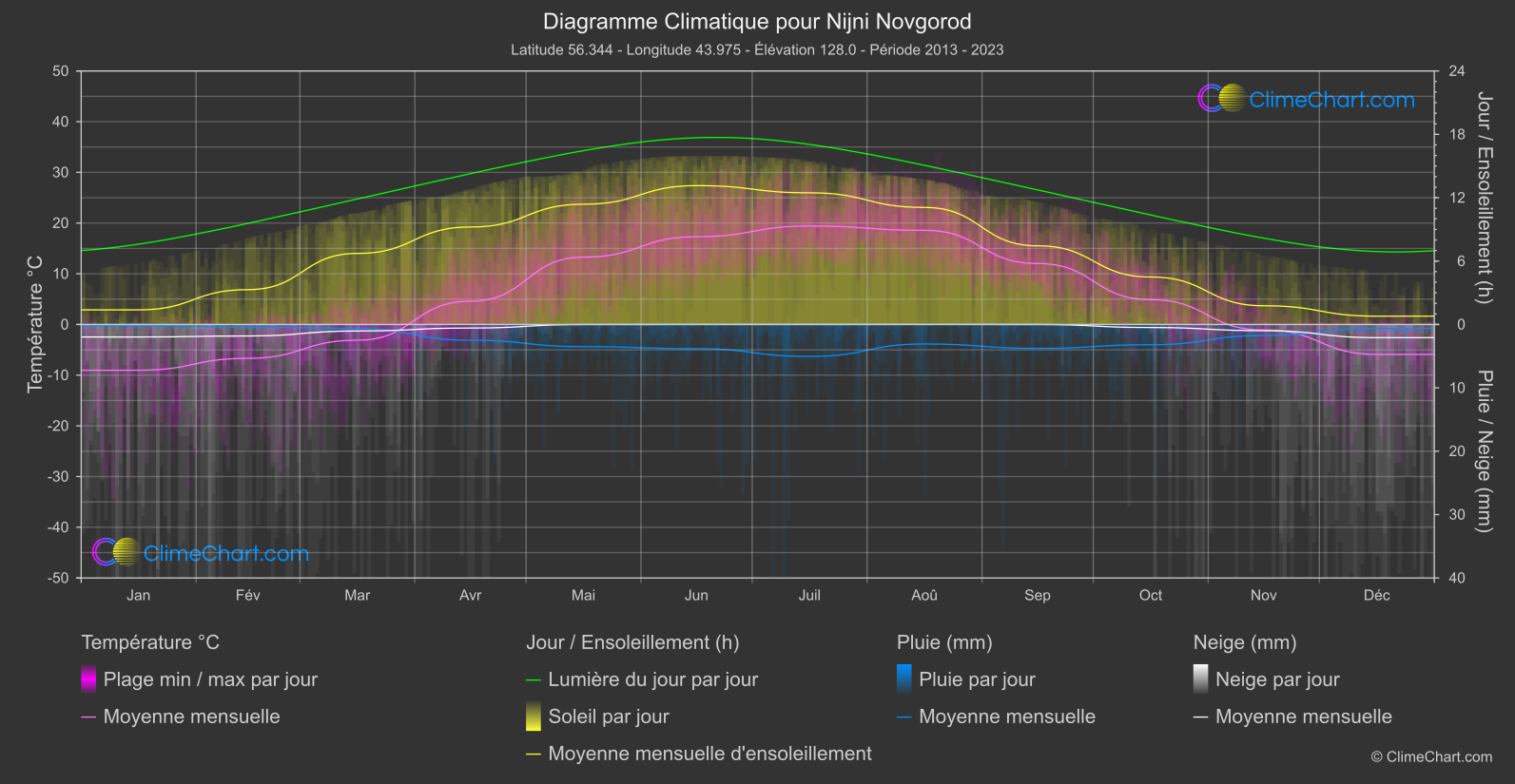 Graphique Climatique: Nijni Novgorod, Fédération Russe