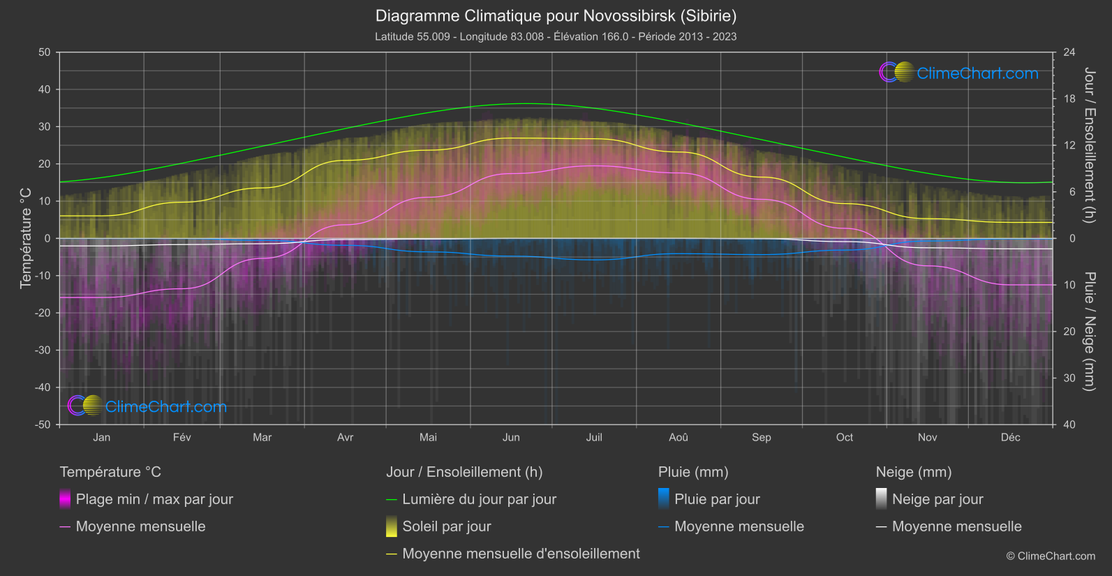 Graphique Climatique: Novossibirsk (Sibirie), Fédération Russe