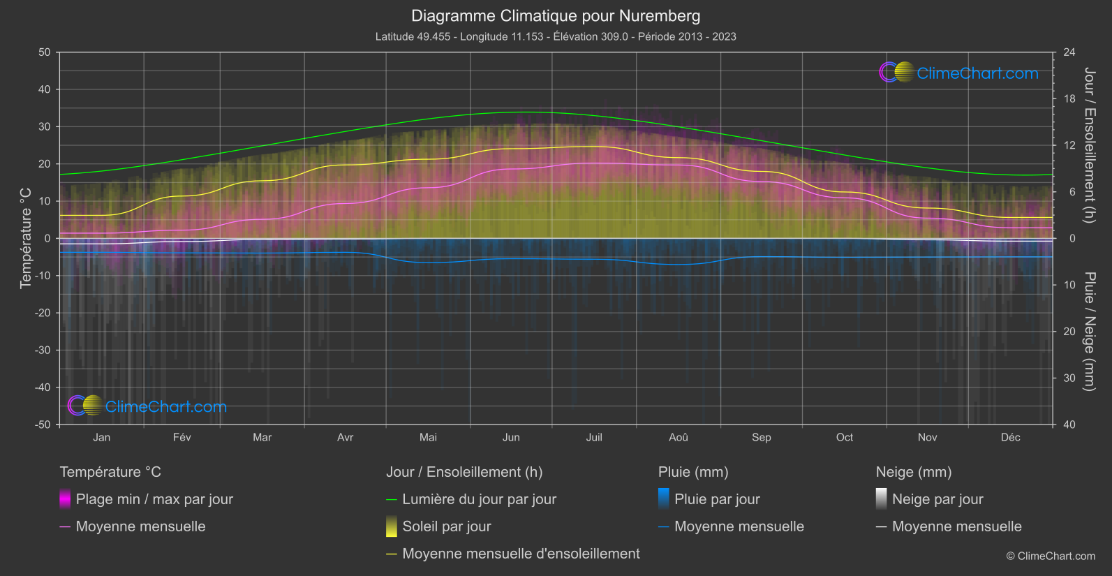 Graphique Climatique: Nuremberg, Allemagne