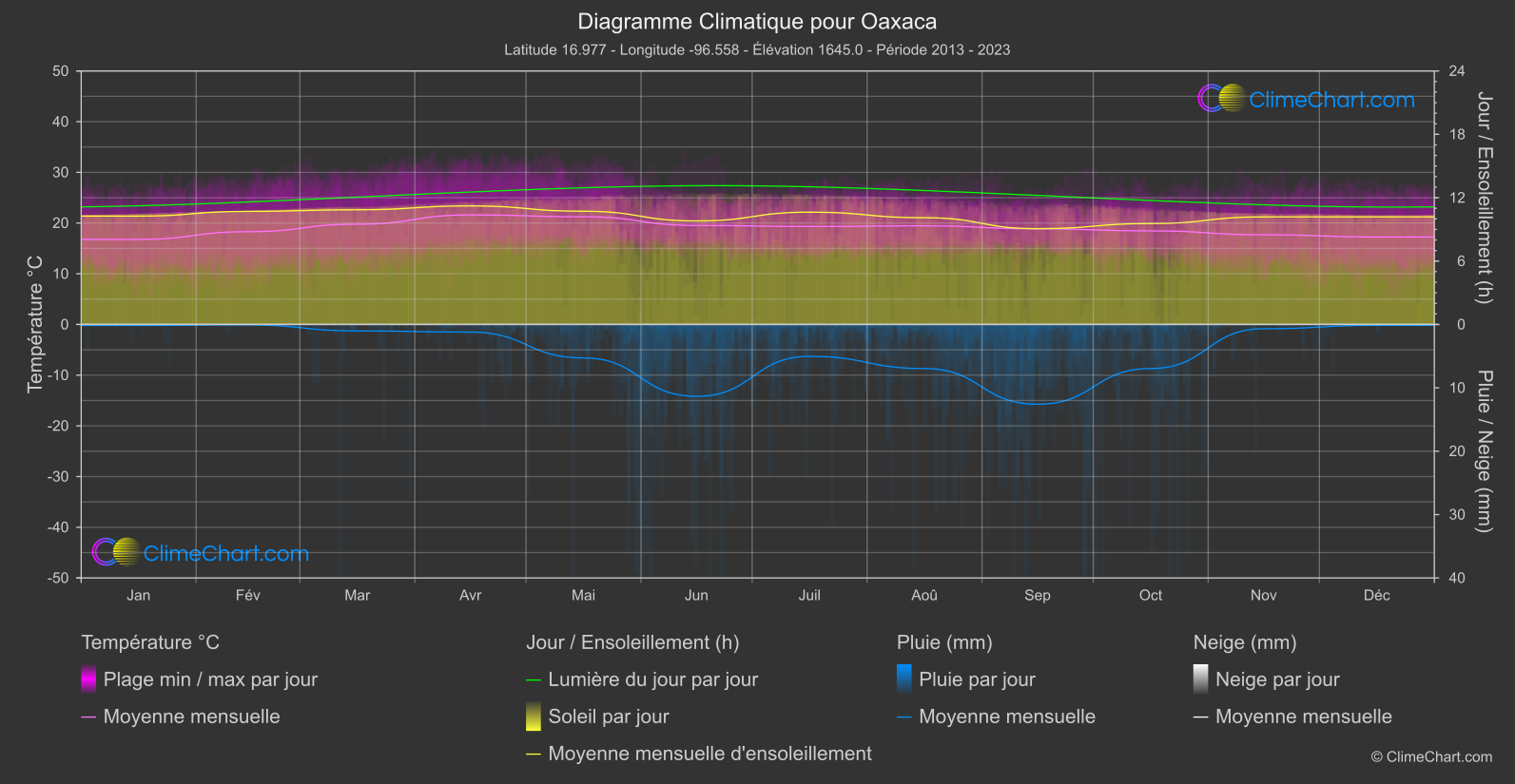 Graphique Climatique: Oaxaca, Mexique