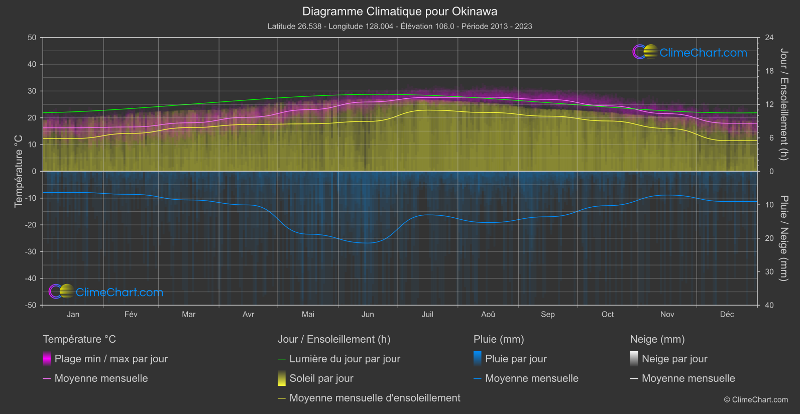 Graphique Climatique: Okinawa, Japon