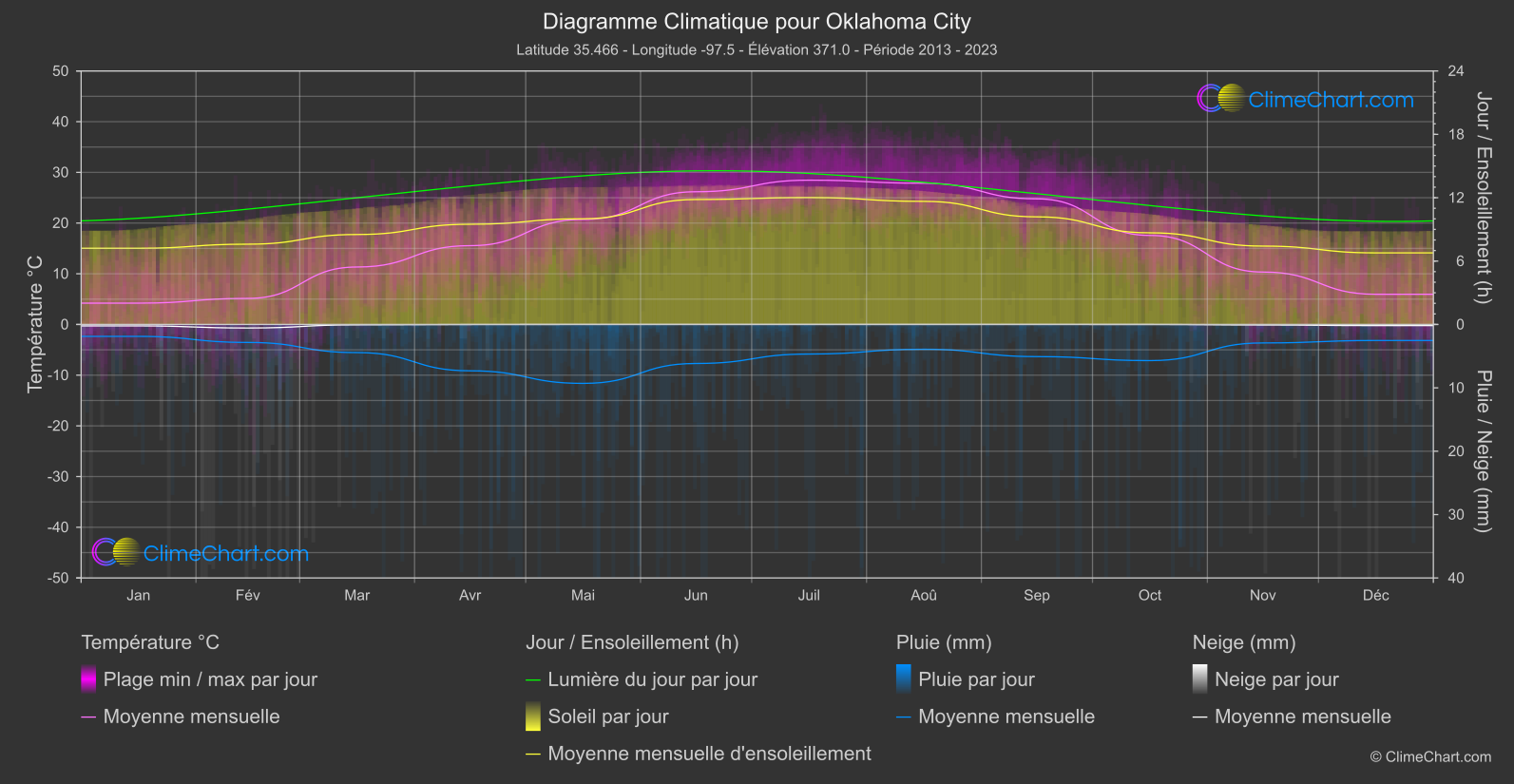 Graphique Climatique: Oklahoma City, les états-unis d'Amérique