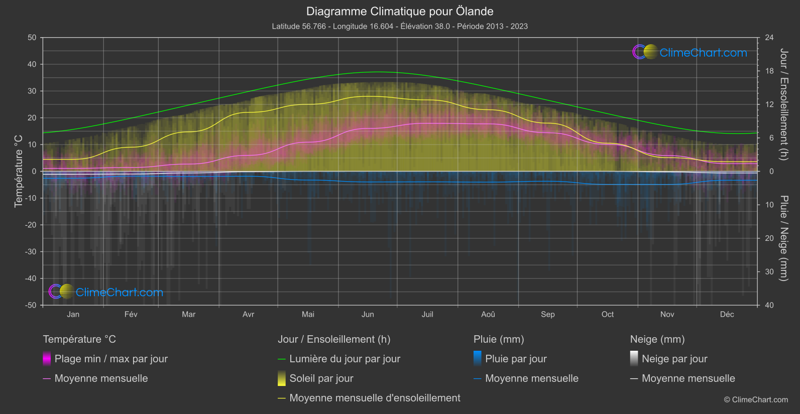 Graphique Climatique: Ölande, Suède