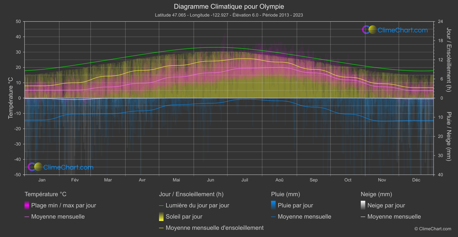 Graphique Climatique: Olympie, les états-unis d'Amérique