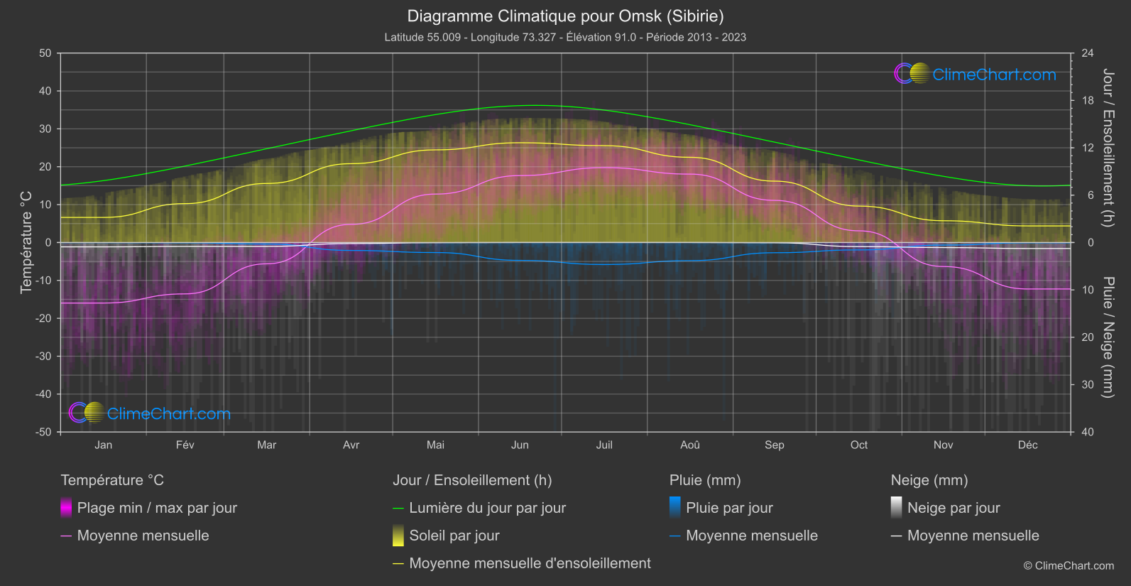 Graphique Climatique: Omsk (Sibirie), Fédération Russe