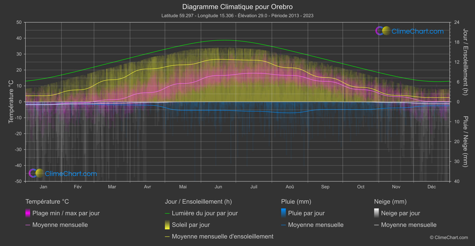 Graphique Climatique: Orebro, Suède