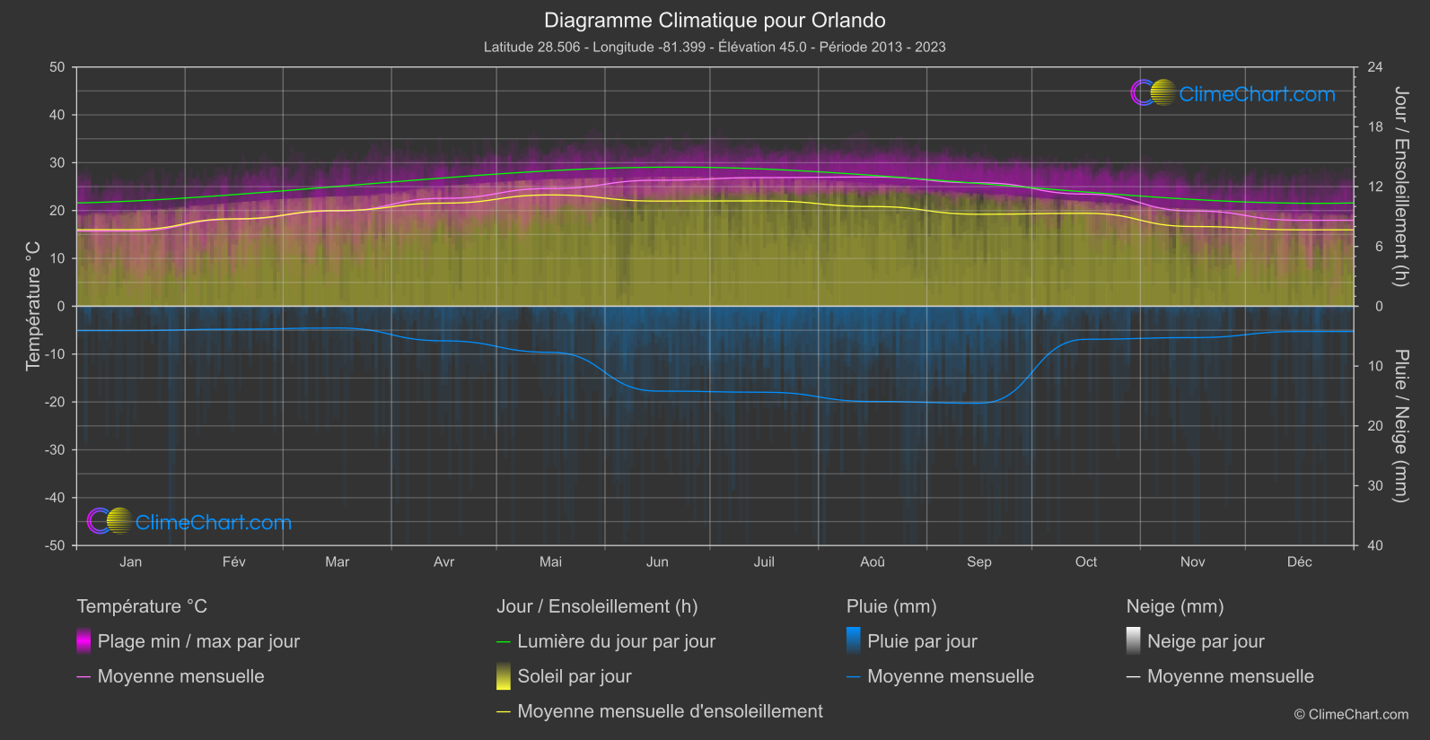 Graphique Climatique: Orlando, les états-unis d'Amérique