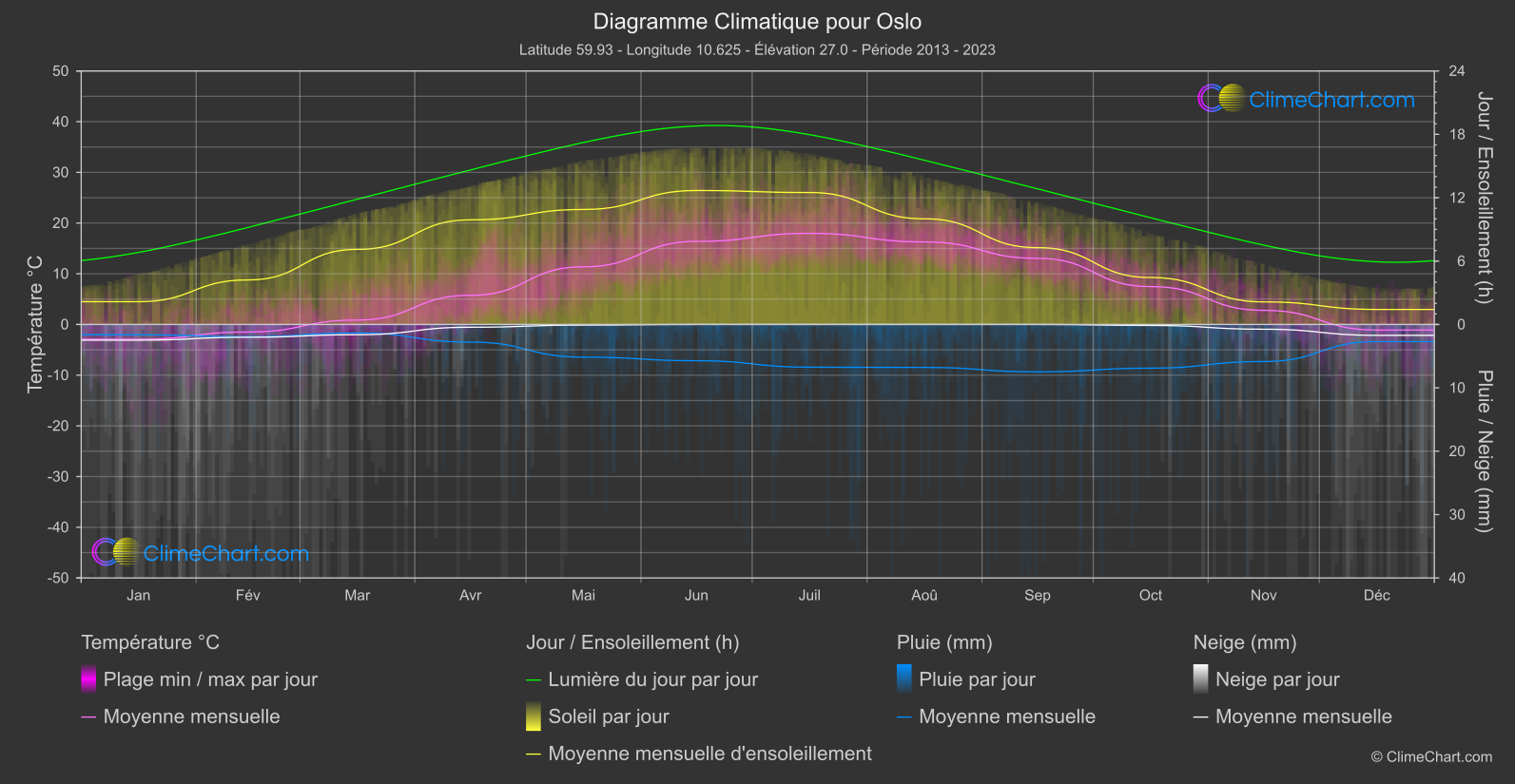 Graphique Climatique: Oslo, Norvège